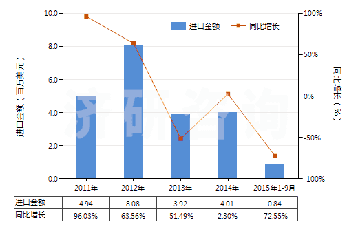 2011-2015年9月中國(guó)芳香族聚酰胺紡制的紗線(包括多股紗線或纜線,非供零售用)(HS54026130)進(jìn)口總額及增速統(tǒng)計(jì) 2011-2015年9月中國(guó)芳香族聚酰胺紡制的紗線(包括多股紗線或纜線,非供零售用)(HS54026130)進(jìn)口總額及增速統(tǒng)計(jì)